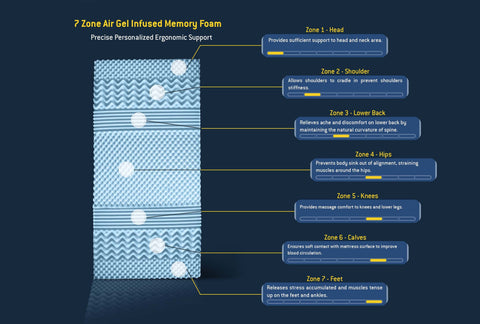 Zoned Air Gel Infused Memory Form Mattress - [Queen]